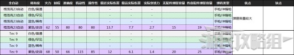 《喋血復(fù)仇》B測全武器數(shù)據(jù)及優(yōu)缺點分析