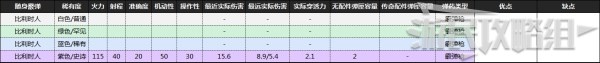 《喋血復(fù)仇》B測全武器數(shù)據(jù)及優(yōu)缺點分析