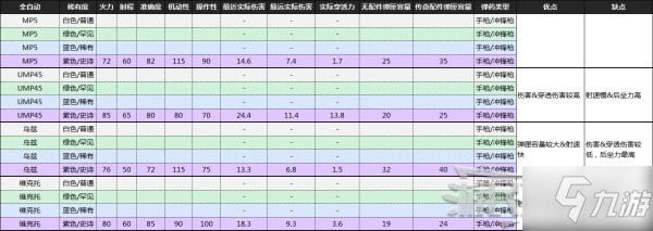 《喋血復(fù)仇》B測全武器數(shù)據(jù)及優(yōu)缺點分析