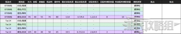 《喋血復(fù)仇》B測(cè)全武器數(shù)據(jù)及優(yōu)缺點(diǎn)分析