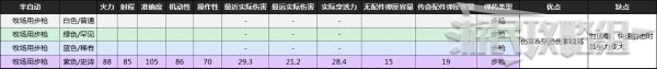 《喋血復(fù)仇》B測(cè)全武器數(shù)據(jù)及優(yōu)缺點(diǎn)分析