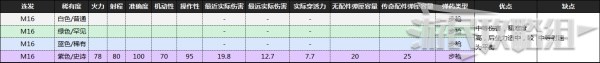 《喋血復(fù)仇》B測全武器數(shù)據(jù)及優(yōu)缺點分析