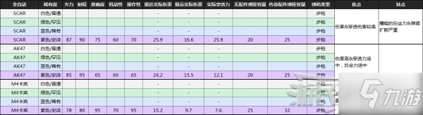 《喋血復(fù)仇》B測(cè)全武器數(shù)據(jù)及優(yōu)缺點(diǎn)分析