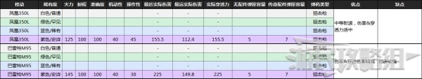 《喋血復(fù)仇》B測(cè)全武器數(shù)據(jù)及優(yōu)缺點(diǎn)分析