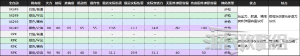 《喋血復(fù)仇》B測全武器數(shù)據(jù)及優(yōu)缺點分析