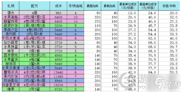 靈魂潮汐有哪些菜譜 靈魂潮汐菜譜匯總