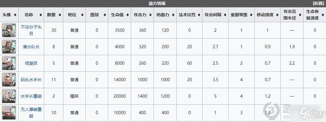 明日方舟dhs4突襲怎么通關(guān) 明日方舟DH-S-4最終調(diào)查突襲通關(guān)攻略