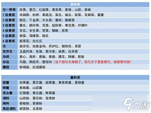 妄想山海食物配方匯總最新2021