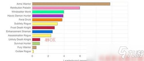 魔獸世界9.1墊底專精加強(qiáng) 擁有一戰(zhàn)之力了