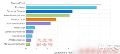 魔獸世界9.1墊底專精加強(qiáng) 擁有一戰(zhàn)之力了