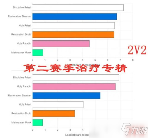 魔獸世界9.1墊底專精加強(qiáng) 擁有一戰(zhàn)之力了