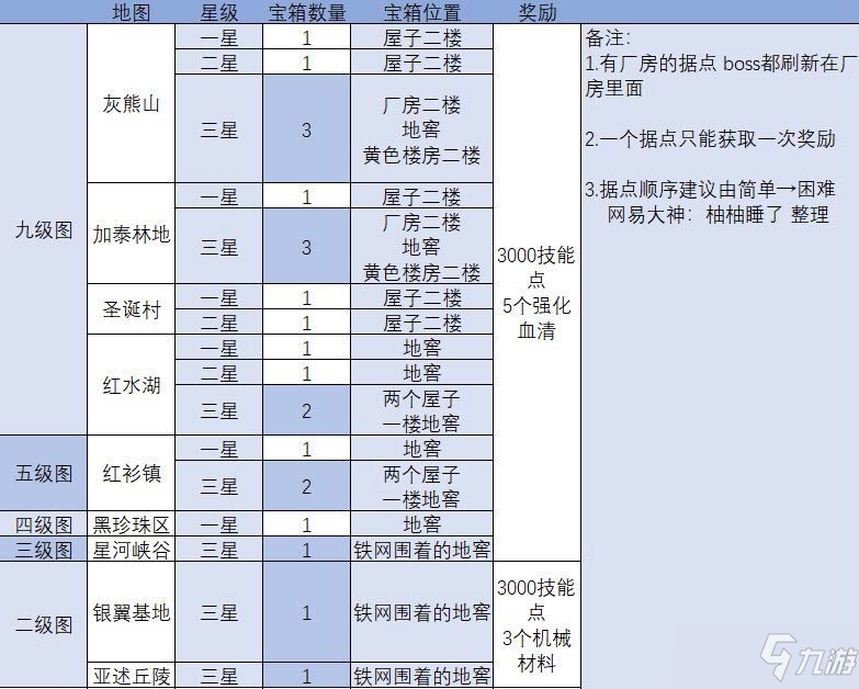 《明日之后》全图感染据点宝箱位置介绍