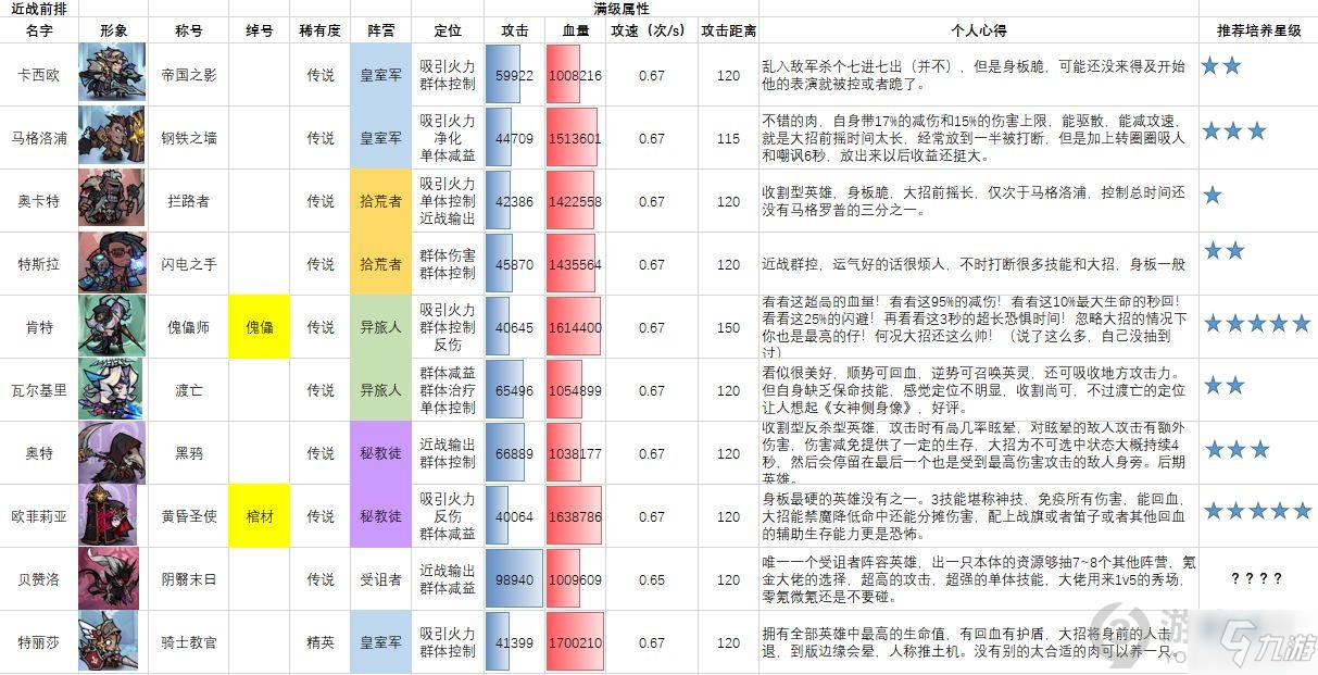 艾爾多戰(zhàn)記英雄排行榜 艾爾多戰(zhàn)記英雄排名2021