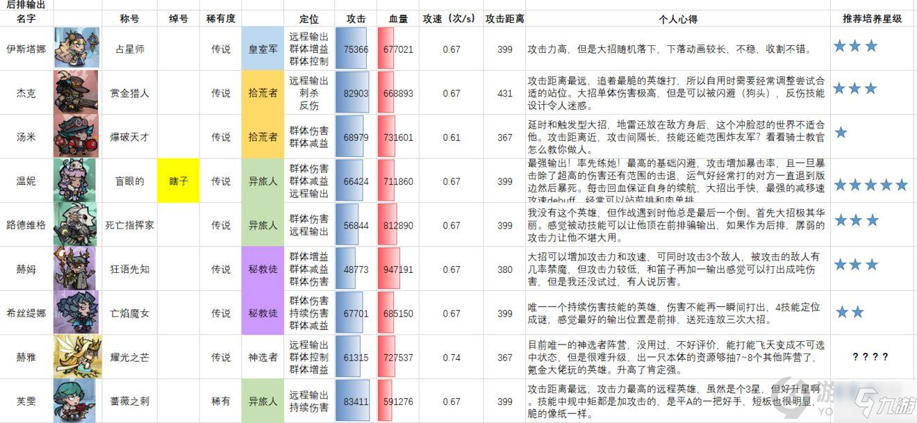 艾爾多戰(zhàn)記英雄排行榜 艾爾多戰(zhàn)記英雄排名2021