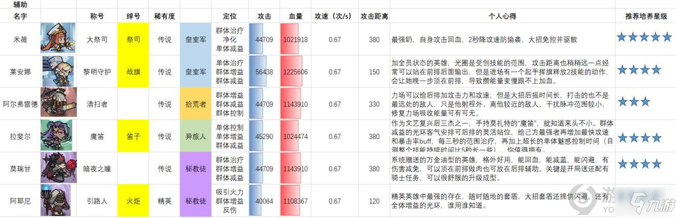 艾爾多戰(zhàn)記英雄排行榜 艾爾多戰(zhàn)記英雄排名2021