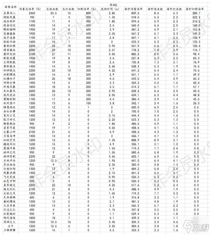 warframe近战架势各项数值分享