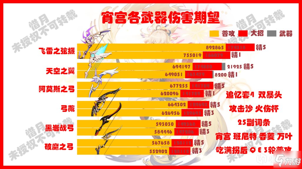 原神宵宫各武器圣遗物伤害期望对比一览