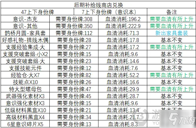 戰(zhàn)雙帕彌什新版本活動(dòng)商店有什么 新版本活動(dòng)商店一覽