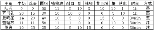 光與夜之戀七夕巧果大作戰(zhàn)配比攻略