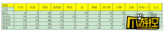 光与夜之恋七夕巧果大作战配比是什么-七夕巧果大作战配比分享