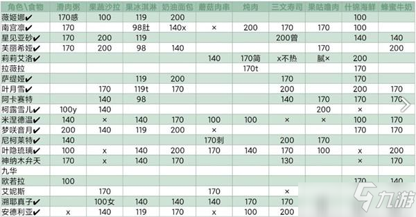 靈魂潮汐食物好感度攻略