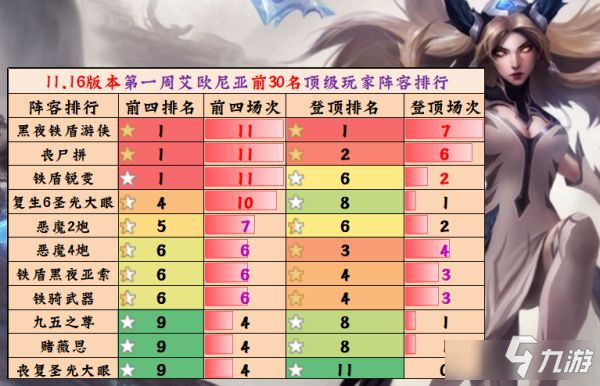《云顶之弈》11.16版本强势上分阵容推荐