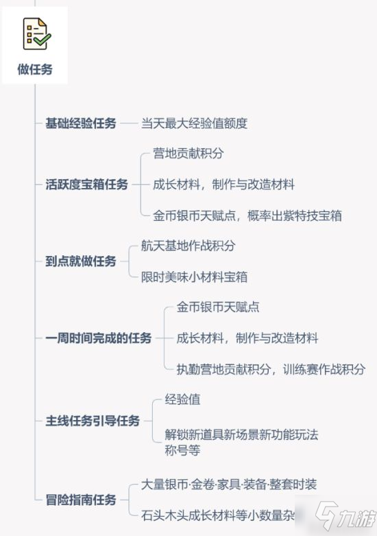 《黎明覺醒》日常玩法指南 從入門到精通