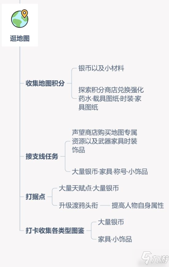 《黎明覺醒》日常玩法指南 從入門到精通