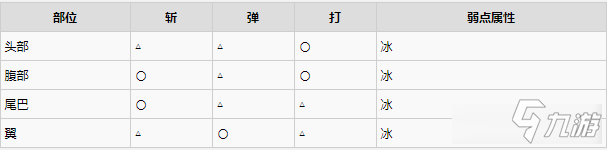 《怪物獵人物語2》青電主電龍弱點及素材一覽