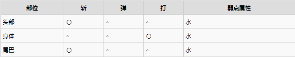 《怪物獵人物語2》燼滅刃斬龍動(dòng)作、弱點(diǎn)及素材一覽