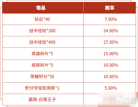 王者荣耀s14战令皮肤返场开白昼王子多少钱？s14战令皮肤开白昼王子价格一览