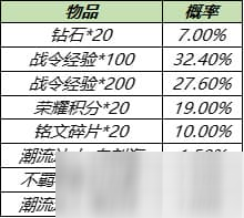 《王者榮耀》S14戰(zhàn)令返廠皮膚有哪些