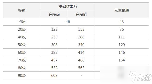 苍古自由之誓90级属性