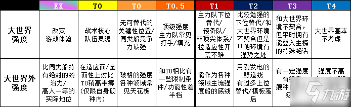 碧蓝航线大世界强度表 碧蓝航线满配PVE初级实用性推荐
