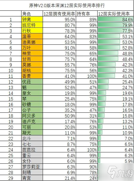 《原神》2.0版本深境螺旋角色使用率一覽