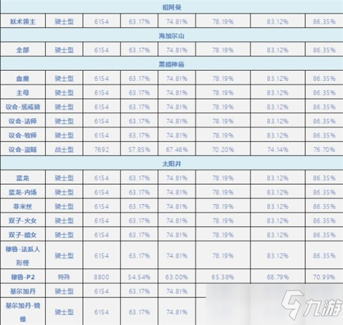 魔兽世界TBC怀旧服各BOSS护甲汇总 破甲增益一览