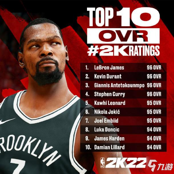 NBA2K22能力值TOP10介紹 最強(qiáng)球員介紹