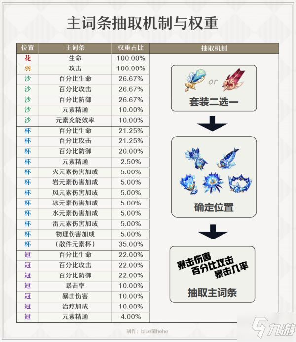 《原神》圣遗物词条掉落与强化技巧 圣遗物副词条出现概率