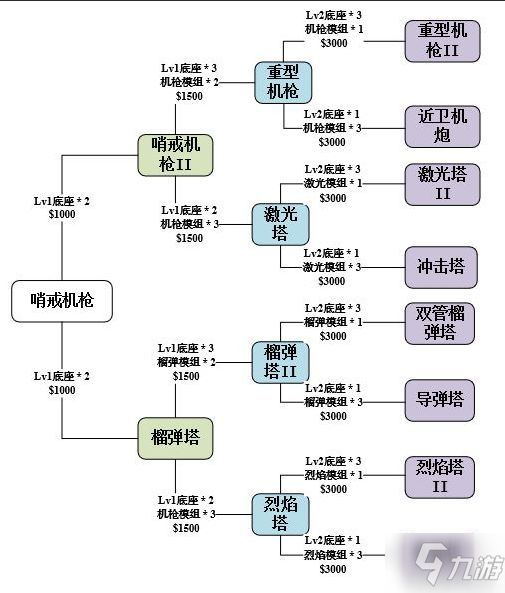 《<a id='link_pop' class='keyword-tag' href='https://www.9game.cn/smzhsy/'>使命召唤手游</a>》异变围城攻略 炮塔升级路线与材料