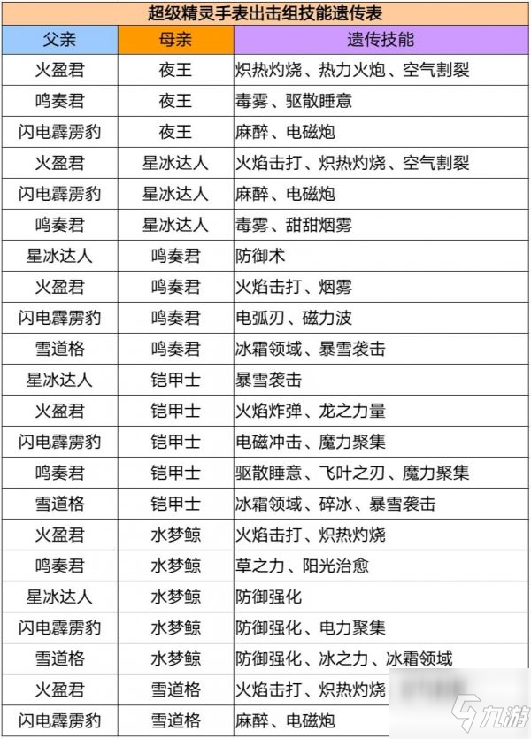 超级精灵手表孵蛋攻略大全 全精灵孵蛋遗传技能一览