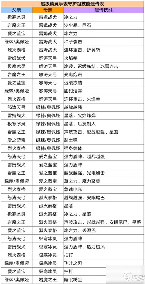 超级精灵手表孵蛋攻略大全 全精灵孵蛋遗传技能一览