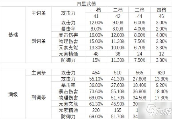 《原神》武器主副詞條數據對照表