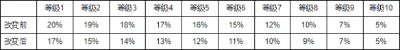 《神佑釋放》8月20日更新內(nèi)容詳情一覽