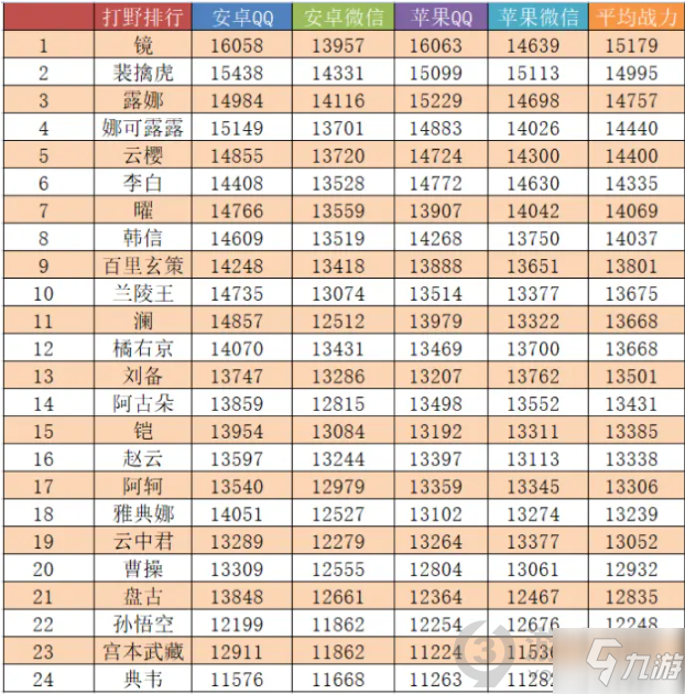 王者荣耀八月英雄上榜战力是多少 八月英雄战力排行榜