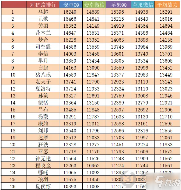 王者榮耀八月英雄上榜戰(zhàn)力是多少 八月英雄戰(zhàn)力排行榜