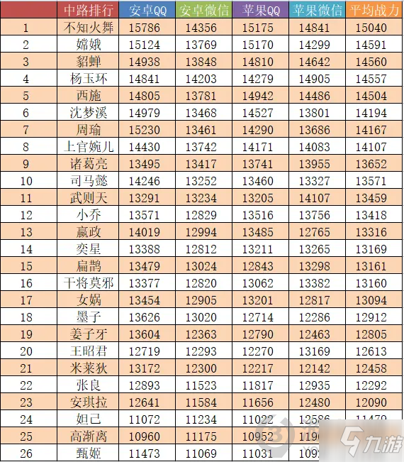 王者榮耀八月英雄上榜戰(zhàn)力是多少 八月英雄戰(zhàn)力排行榜