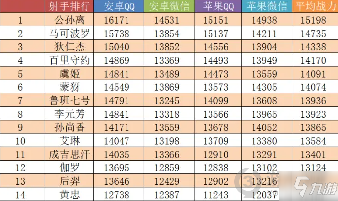 王者榮耀八月英雄上榜戰(zhàn)力是多少 八月英雄戰(zhàn)力排行榜