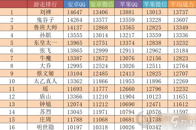 王者榮耀八月英雄上榜戰(zhàn)力是多少 八月英雄戰(zhàn)力排行榜