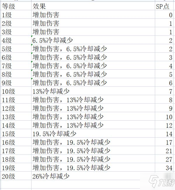 《神佑釋放》牧師技能各等級效果一覽