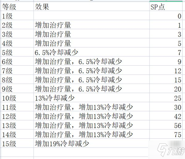 《神佑釋放》牧師技能各等級效果一覽